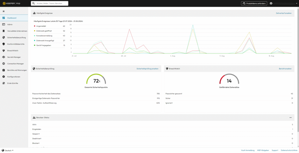 Keeper Security Dashboard Screenshot