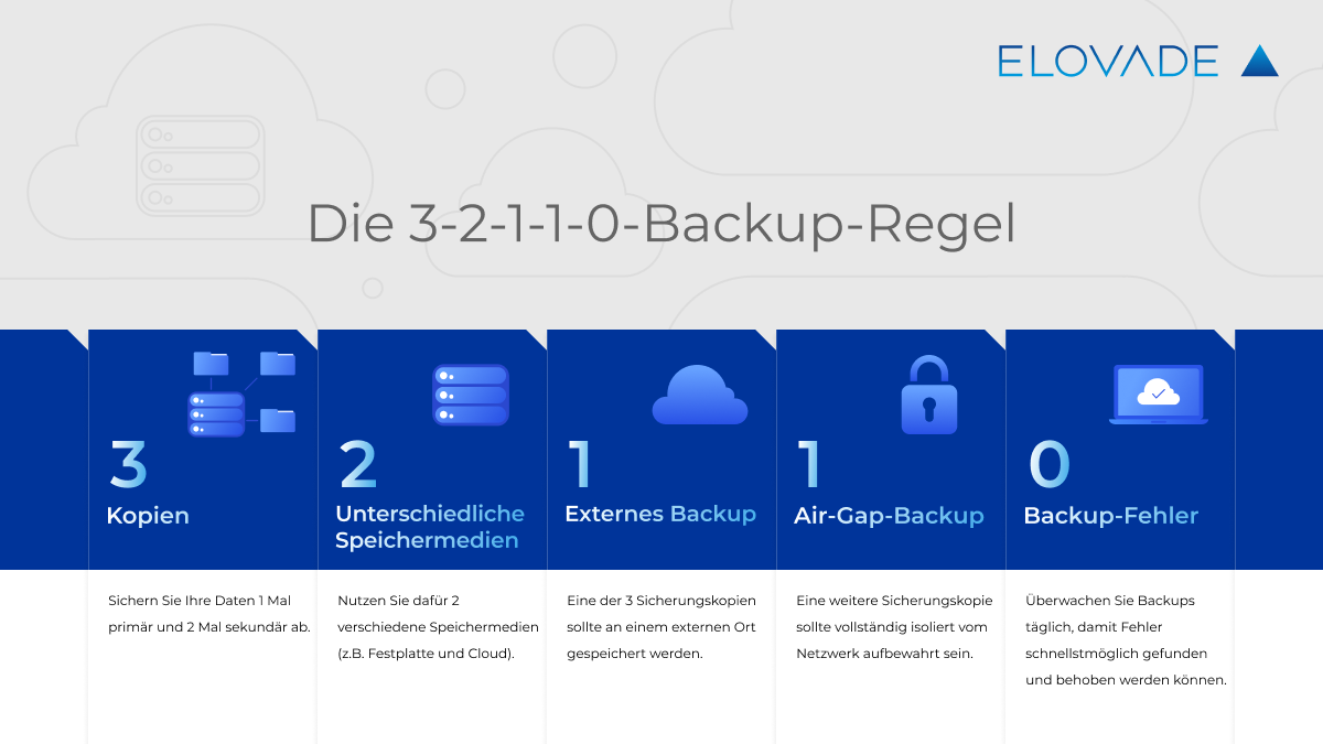 Die 3-2-1-1-0-Backup-Regel in einer Übersicht